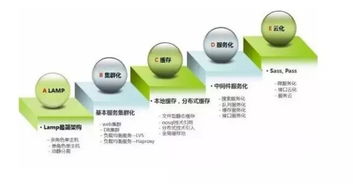 從單一數據庫到云原生平臺 世界工廠網數據架構的十年演進之路